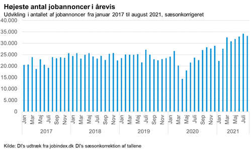 DI’s udtræk over nye jopopslag på Jobindex